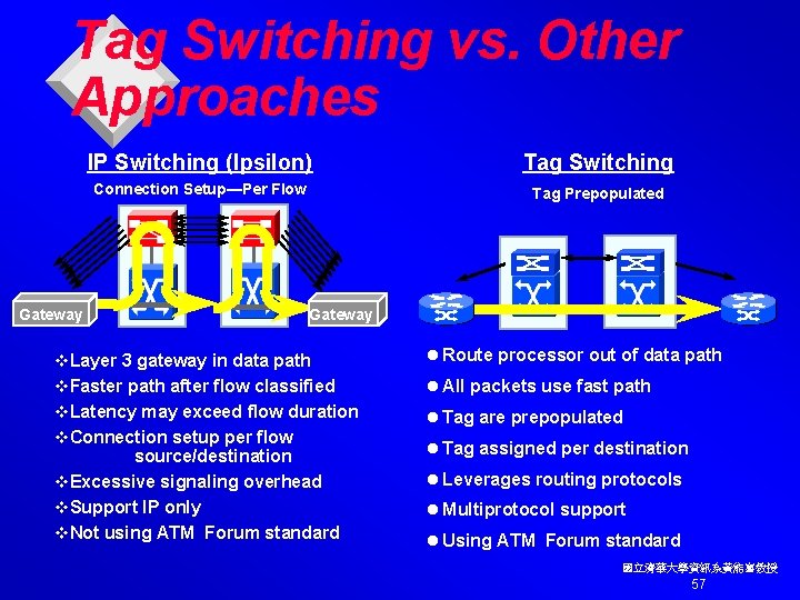 Tag Switching vs. Other Approaches IP Switching (Ipsilon) Tag Switching Connection Setup—Per Flow Tag