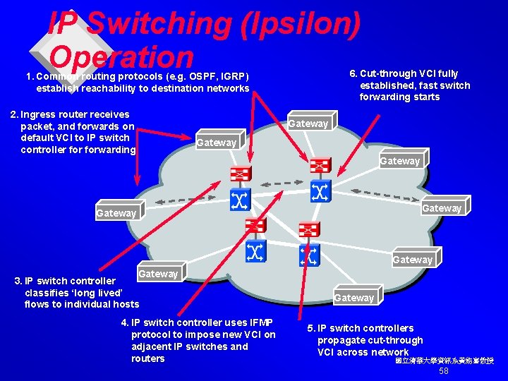 IP Switching (Ipsilon) Operation 6. Cut-through VCI fully established, fast switch forwarding starts 1.