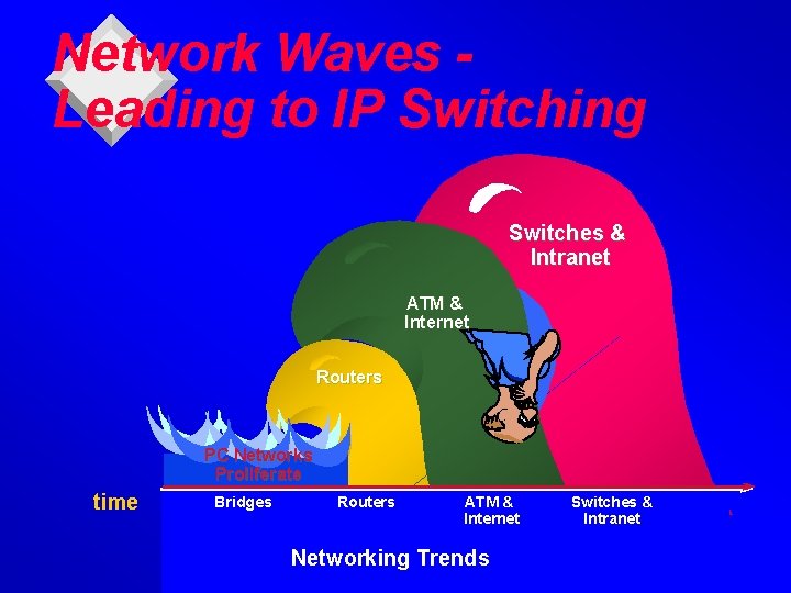 Network Waves Leading to IP Switching Switches & Intranet ATM & Internet Routers PC