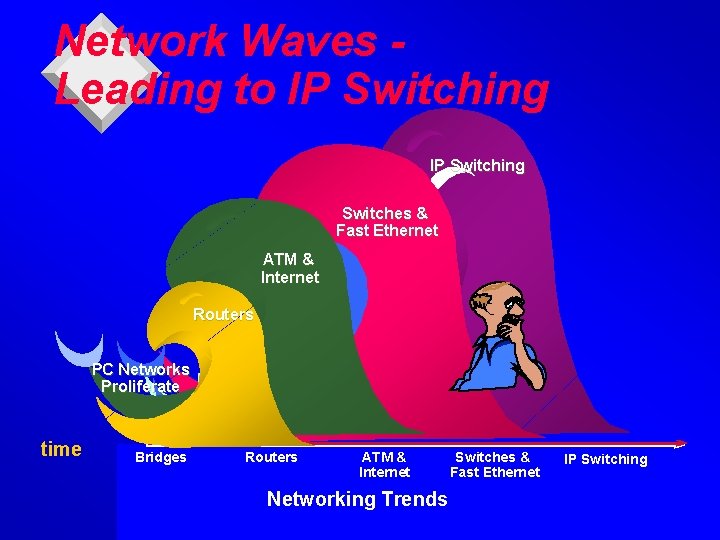 Network Waves Leading to IP Switching Switches & Fast Ethernet ATM & Internet Routers