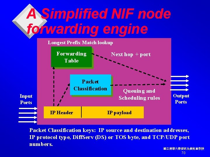 A Simplified NIF node forwarding engine Longest Prefix Match lookup Forwarding Table Next hop