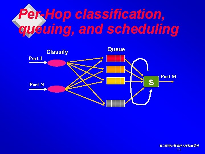 Per-Hop classification, queuing, and scheduling Classify Queue Port 1 Port N S Port M