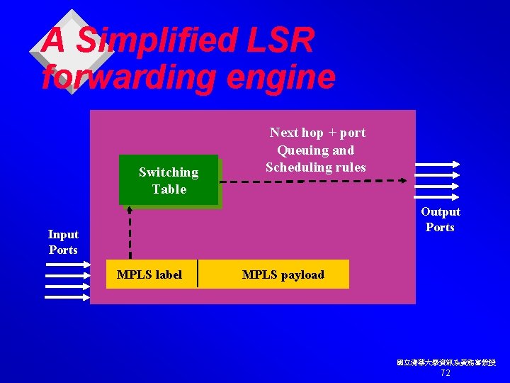 A Simplified LSR forwarding engine Switching Table Next hop + port Queuing and Scheduling