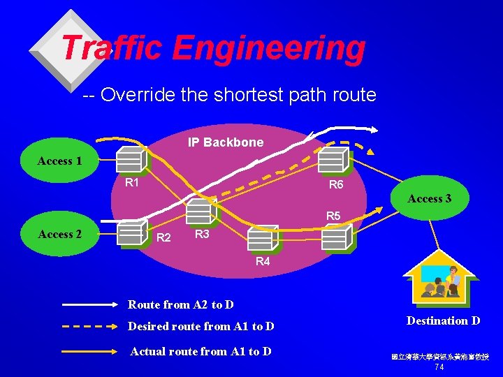 Traffic Engineering -- Override the shortest path route IP Backbone Access 1 R 6