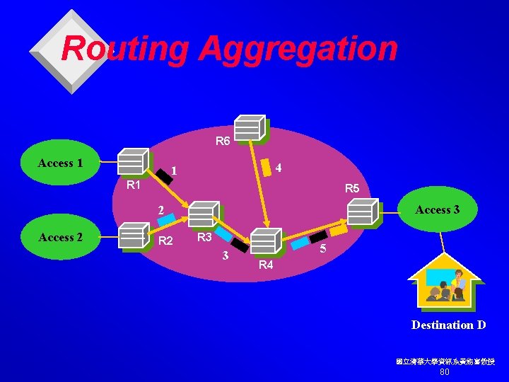 Routing Aggregation R 6 Access 1 4 1 R 5 Access 3 2 Access