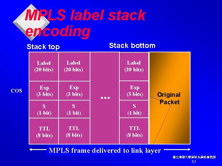 MPLS label stack encoding Stack bottom Stack top COS Label (20 bits) Exp (3