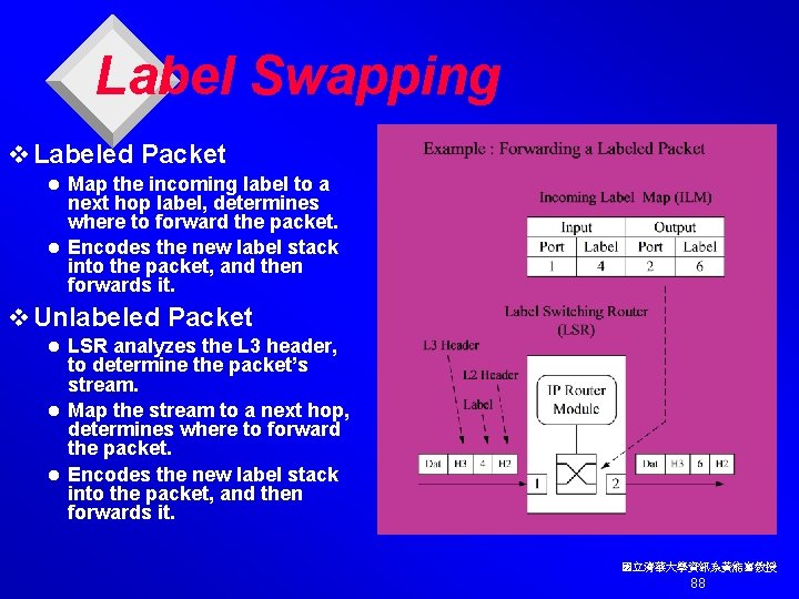 Label Swapping v Labeled Packet Map the incoming label to a next hop label,