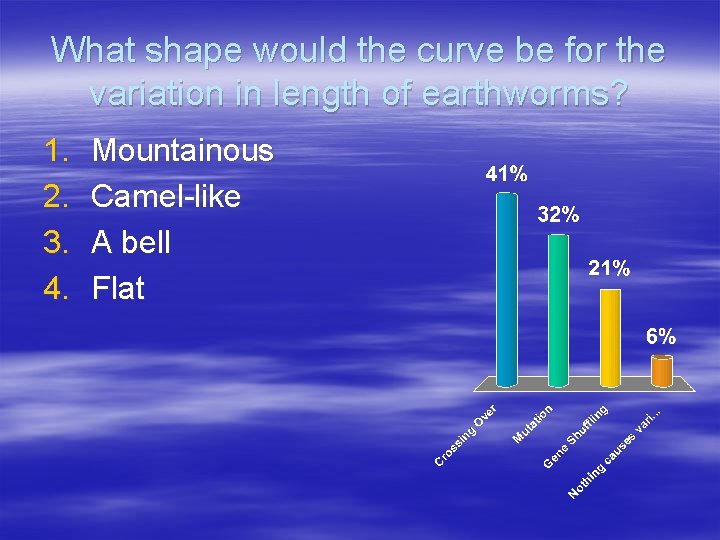 What shape would the curve be for the variation in length of earthworms? 1.