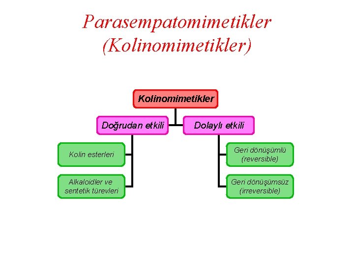 Parasempatomimetikler (Kolinomimetikler) Kolinomimetikler Doğrudan etkili Dolaylı etkili Kolin esterleri Geri dönüşümlü (reversible) Alkaloidler ve