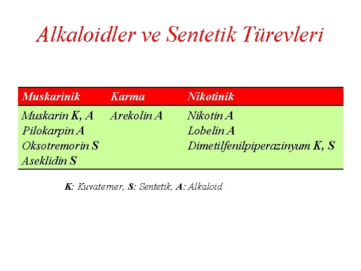 Alkaloidler ve Sentetik Türevleri Muskarinik Karma Muskarin K, A Arekolin A Pilokarpin A Oksotremorin