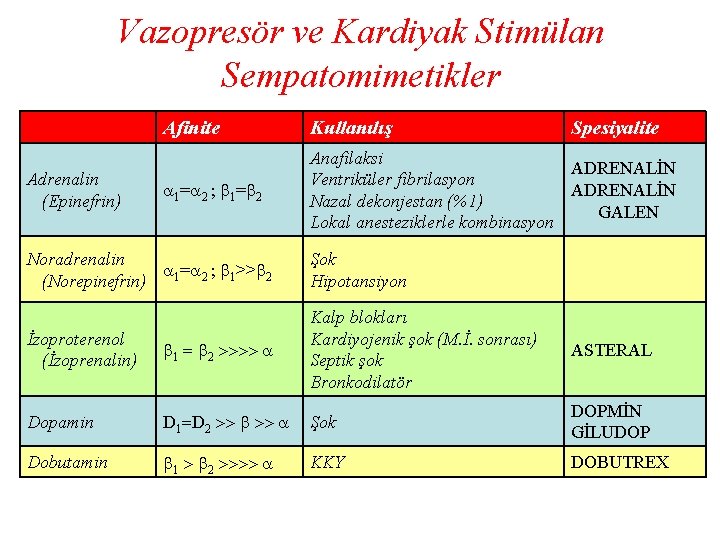 Vazopresör ve Kardiyak Stimülan Sempatomimetikler Adrenalin (Epinefrin) Afinite Kullanılış Spesiyalite a 1=a 2 ;