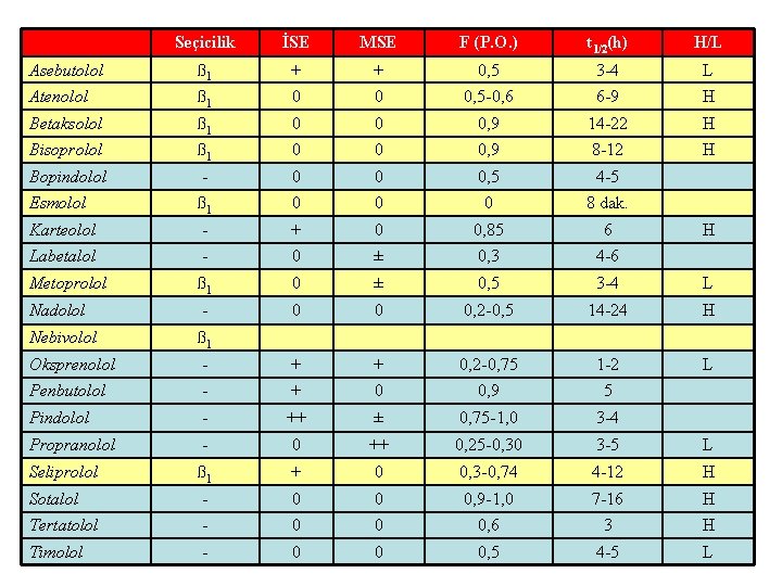 Seçicilik İSE MSE F (P. O. ) t 1/2(h) H/L Asebutolol ß 1 +