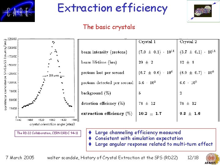 Extraction efficiency The basic crystals The RD 22 Collaboration, CERN DRDC 94 -11 7