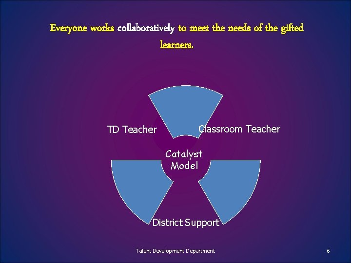 Everyone works collaboratively to meet the needs of the gifted learners. TD Teacher Classroom