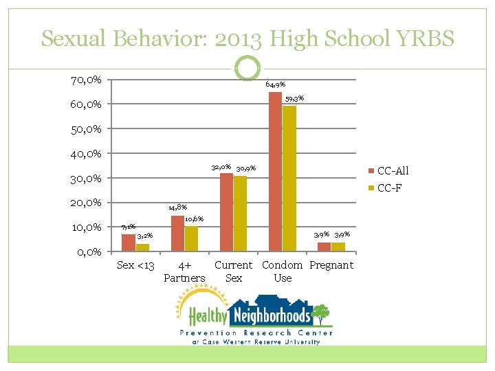 Sexual Behavior: 2013 High School YRBS 70, 0% 64, 9% 59, 3% 60, 0%