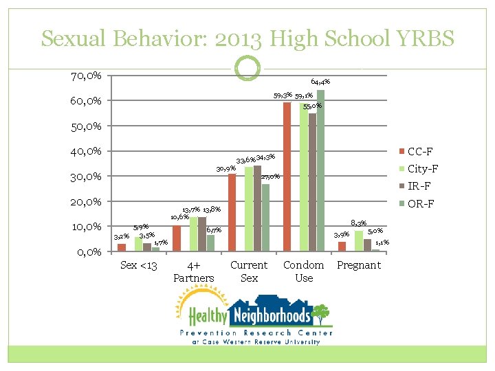 Sexual Behavior: 2013 High School YRBS 70, 0% 64, 4% 59, 3% 59, 1%