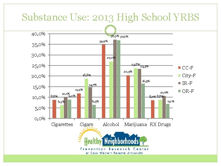 Substance Use: 2013 High School YRBS 40, 0% 37, 3% 37, 0% 34, 9%