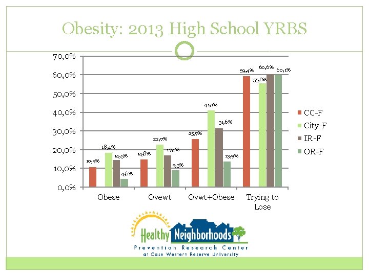 Obesity: 2013 High School YRBS 70, 0% 59, 4% 60, 0% 60, 6% 60,