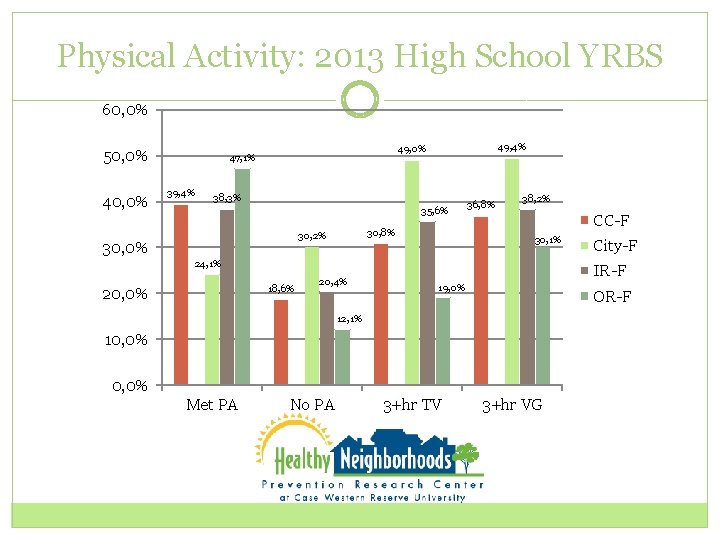 Physical Activity: 2013 High School YRBS 60, 0% 50, 0% 40, 0% 39, 4%