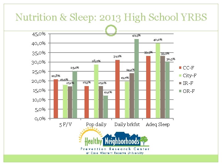 Nutrition & Sleep: 2013 High School YRBS 45, 0% 42, 3% 40, 0% 35,