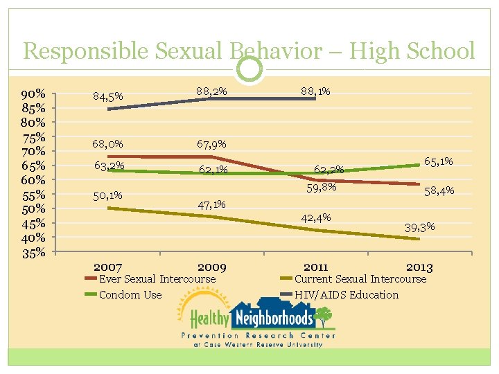 Responsible Sexual Behavior – High School 90% 85% 80% 75% 70% 65% 60% 55%