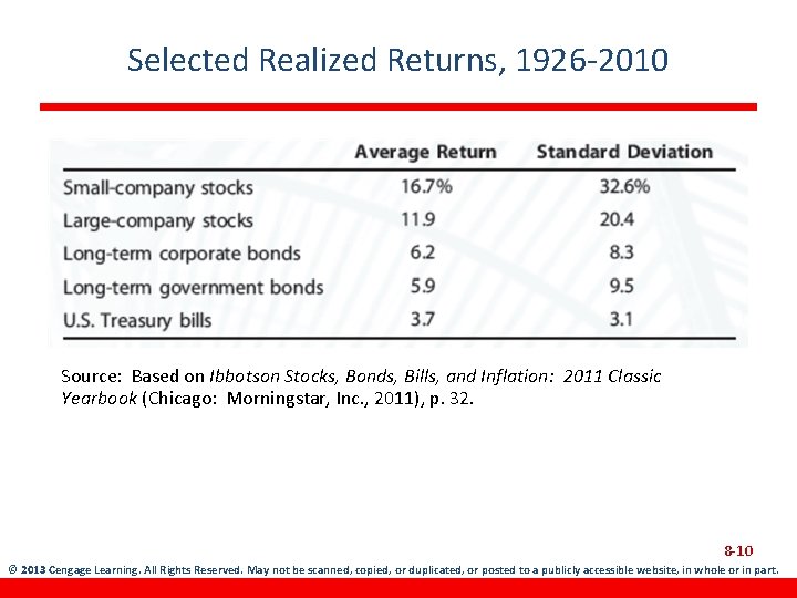Selected Realized Returns, 1926 -2010 Source: Based on Ibbotson Stocks, Bonds, Bills, and Inflation:
