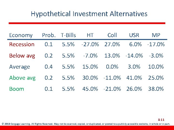 Hypothetical Investment Alternatives Economy Recession Prob. T-Bills HT Coll 0. 1 5. 5% -27.