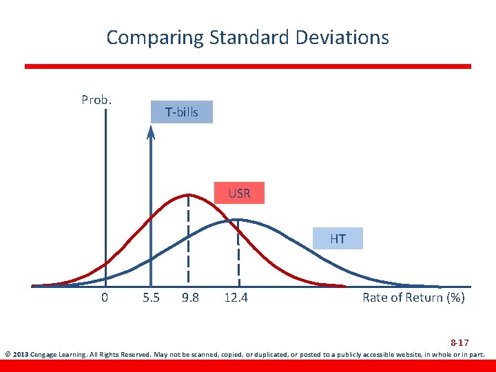 Comparing Standard Deviations Prob. T-bills USR HT 0 5. 5 9. 8 12. 4