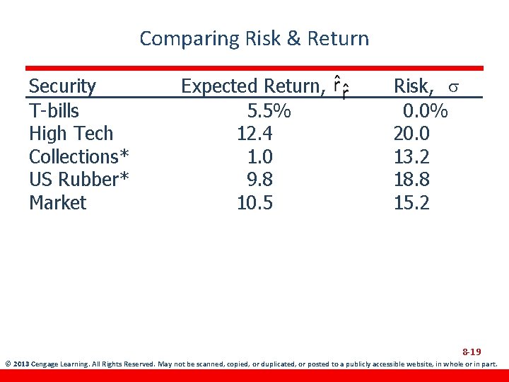 Comparing Risk & Return Security T-bills High Tech Collections* US Rubber* Market Expected Return,