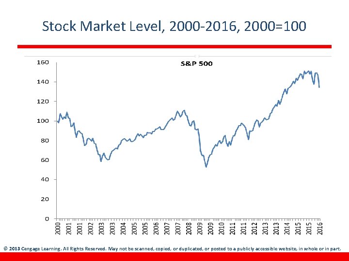 Stock Market Level, 2000 -2016, 2000=100 © 2013 Cengage Learning. All Rights Reserved. May