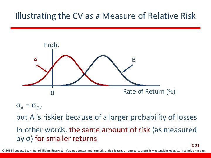 Illustrating the CV as a Measure of Relative Risk Prob. A B 0 Rate