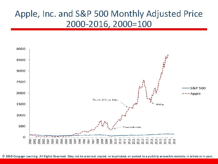 Apple, Inc. and S&P 500 Monthly Adjusted Price 2000 -2016, 2000=100 © 2013 Cengage