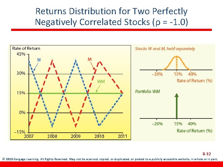 Returns Distribution for Two Perfectly Negatively Correlated Stocks (ρ = -1. 0) 8 -32