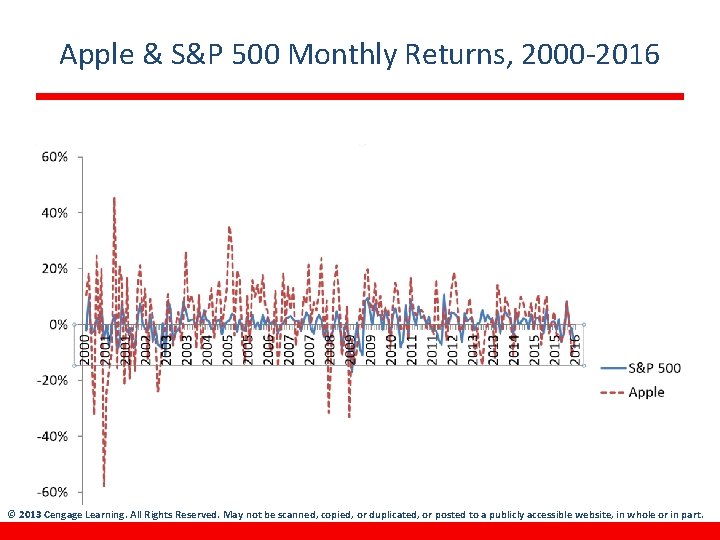 Apple & S&P 500 Monthly Returns, 2000 -2016 © 2013 Cengage Learning. All Rights