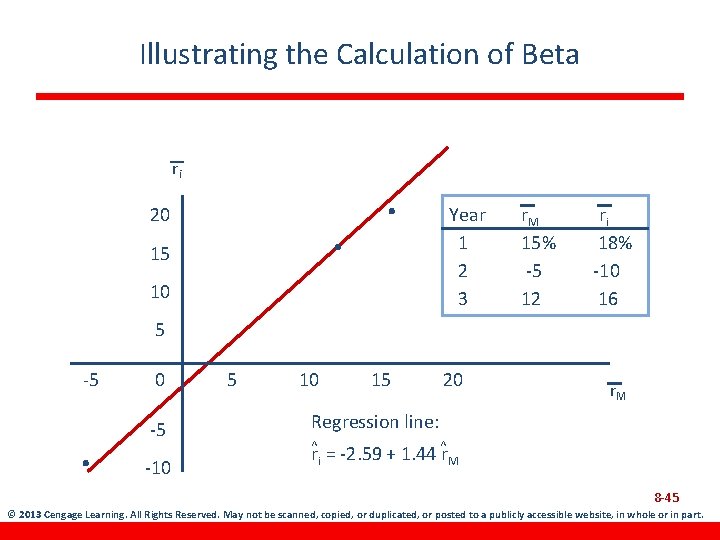 Illustrating the Calculation of Beta _ ri . 20 15 . Year 1 2