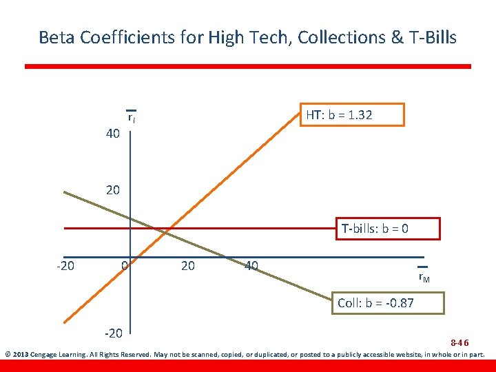 Beta Coefficients for High Tech, Collections & T-Bills HT: b = 1. 32 ri