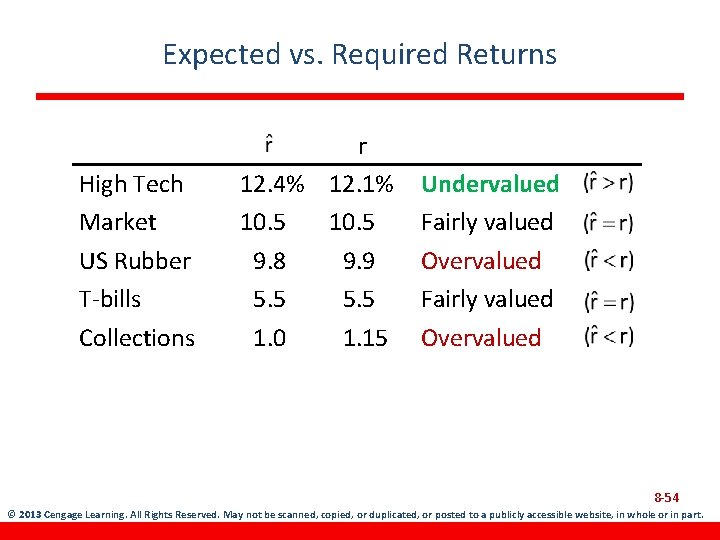 Expected vs. Required Returns High Tech Market US Rubber T-bills Collections r 12. 4%