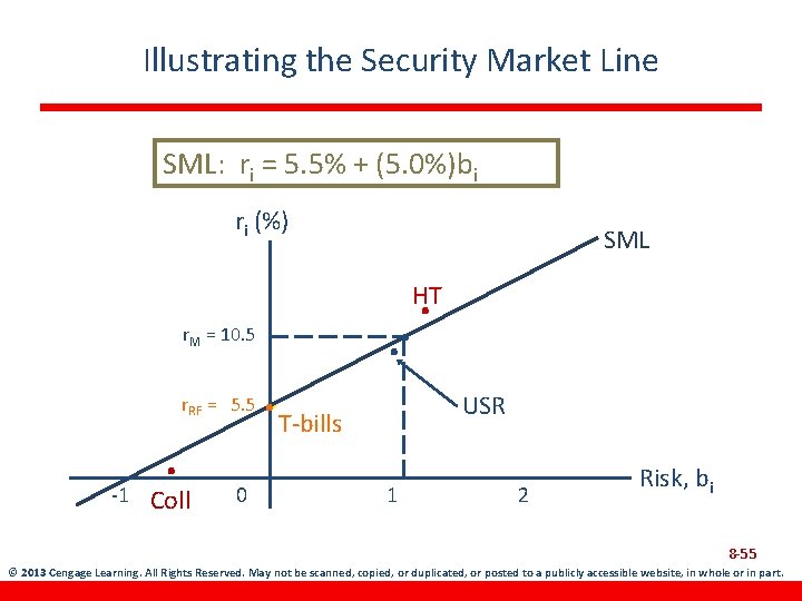 Illustrating the Security Market Line SML: ri = 5. 5% + (5. 0%)bi ri