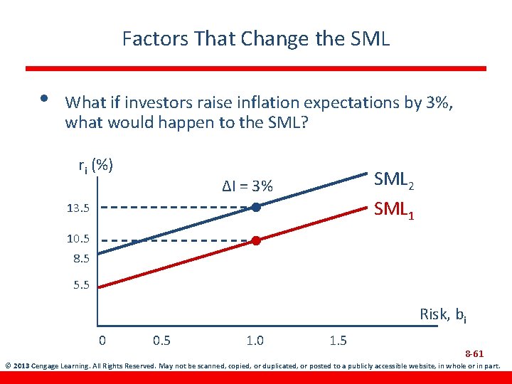 Factors That Change the SML • What if investors raise inflation expectations by 3%,