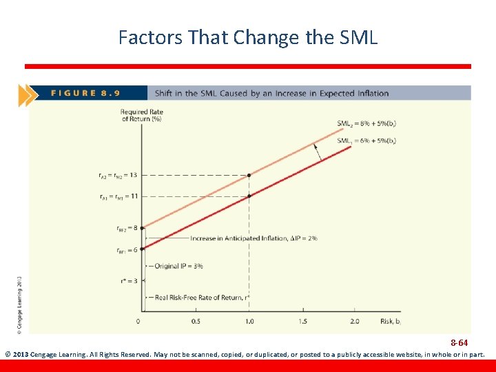Factors That Change the SML 8 -64 © 2013 Cengage Learning. All Rights Reserved.