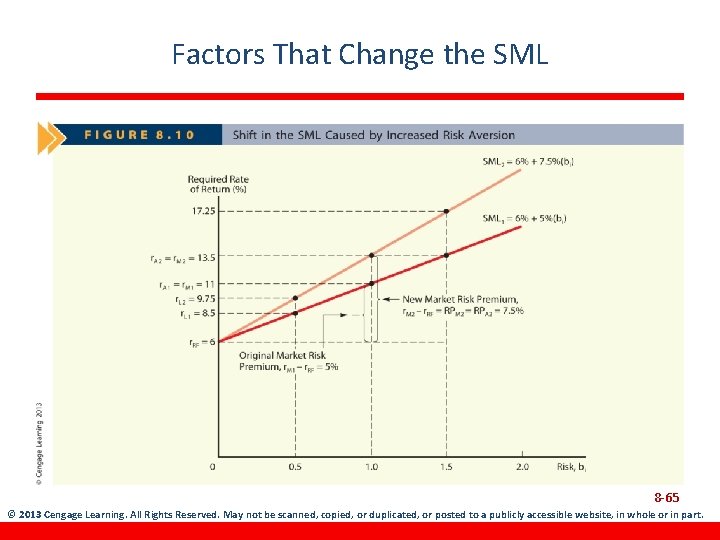 Factors That Change the SML 8 -65 © 2013 Cengage Learning. All Rights Reserved.