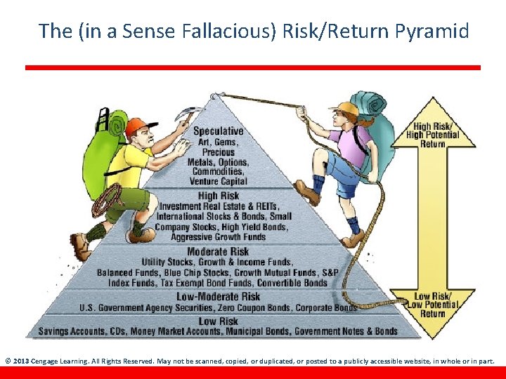 The (in a Sense Fallacious) Risk/Return Pyramid © 2013 Cengage Learning. All Rights Reserved.