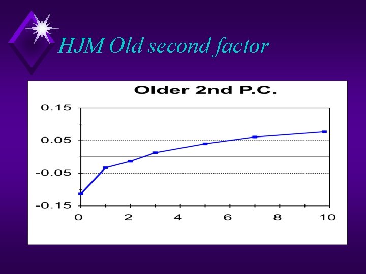 Advanced Term Structure Practice Using HJM Models Practical