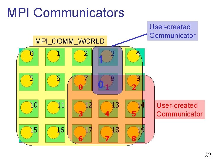 MPI Communicators User-created Communicator MPI_COMM_WORLD 0 1 2 5 6 7 0 10 11