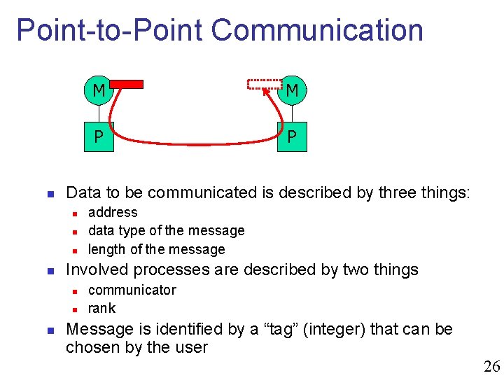 Point-to-Point Communication n P P address data type of the message length of the