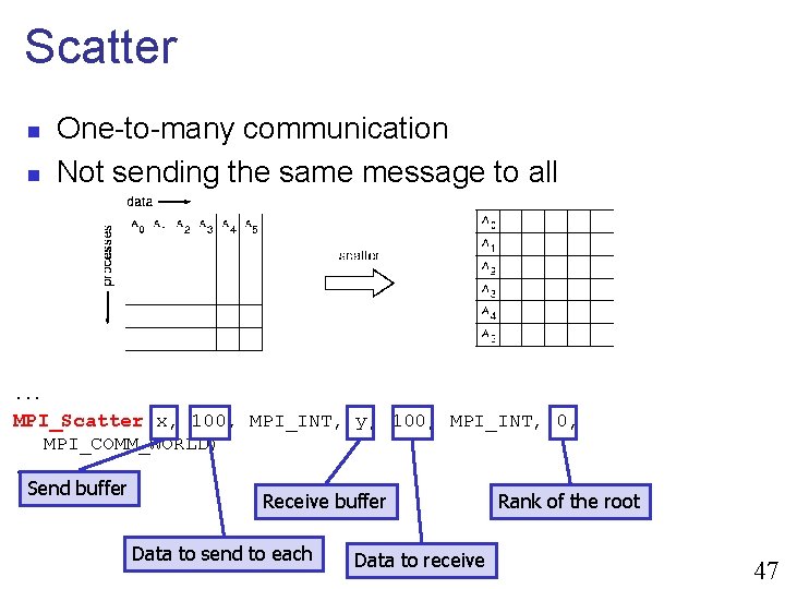 Scatter n n One-to-many communication Not sending the same message to all . .