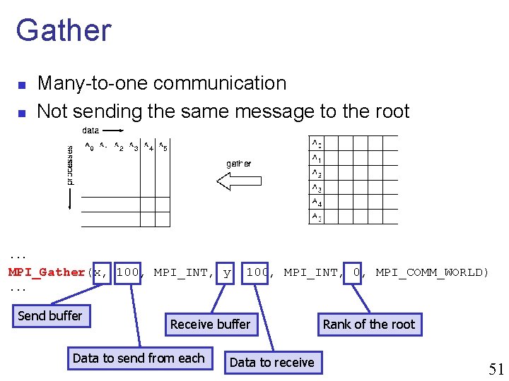 Gather n n Many-to-one communication Not sending the same message to the root .