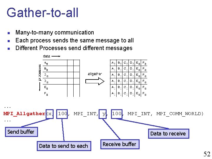 Gather-to-all n n n Many-to-many communication Each process sends the same message to all