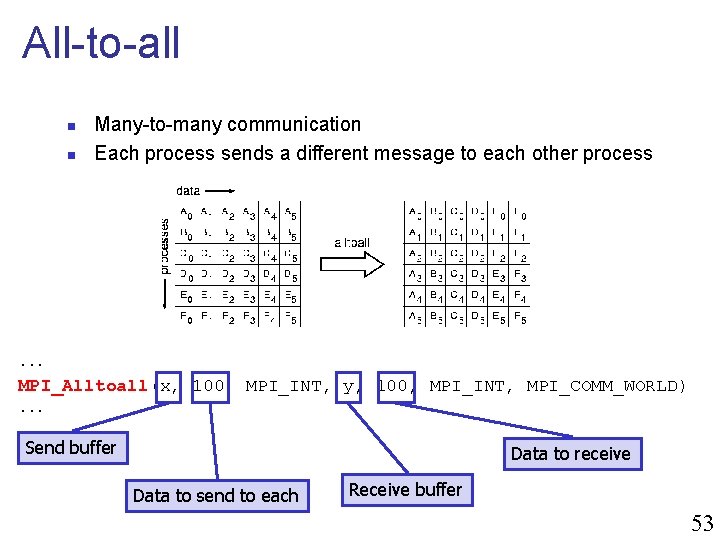 All-to-all n n Many-to-many communication Each process sends a different message to each other