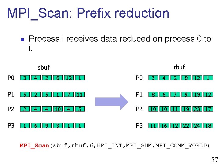 MPI_Scan: Prefix reduction n Process i receives data reduced on process 0 to i.